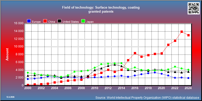 Field of technology: Surface technology, coating --- granted patents